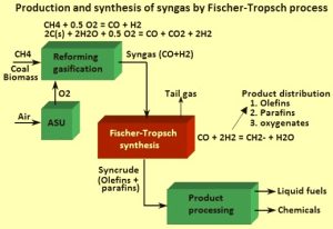 Coal gasification - Production of syngas from coal
